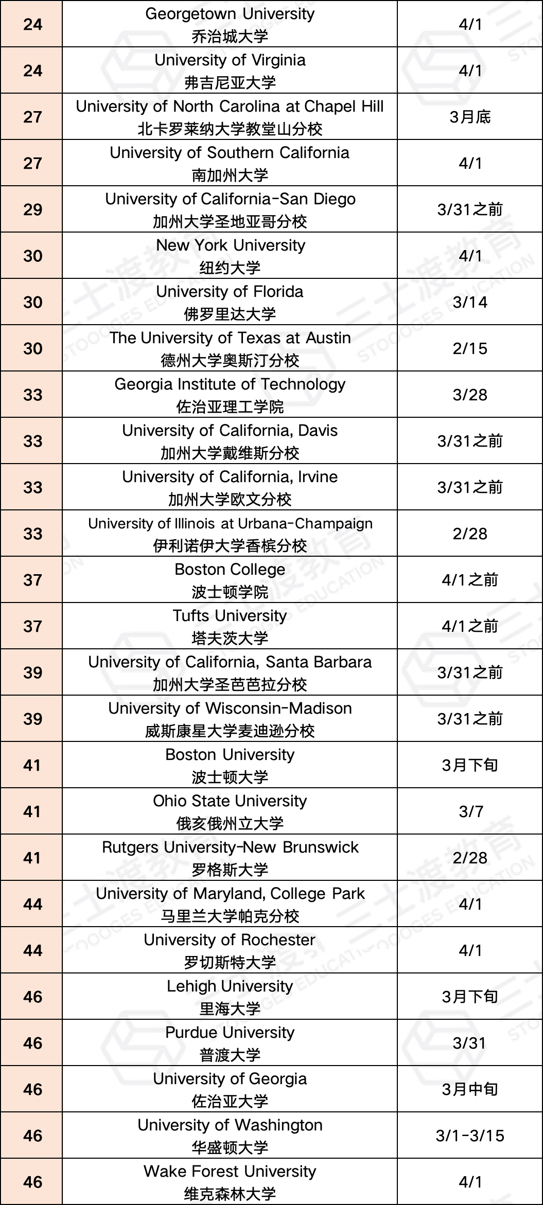 2025Fall美本RD放榜日期汇总，快快做好准备接这一波的Offer雨吧  数据 第3张